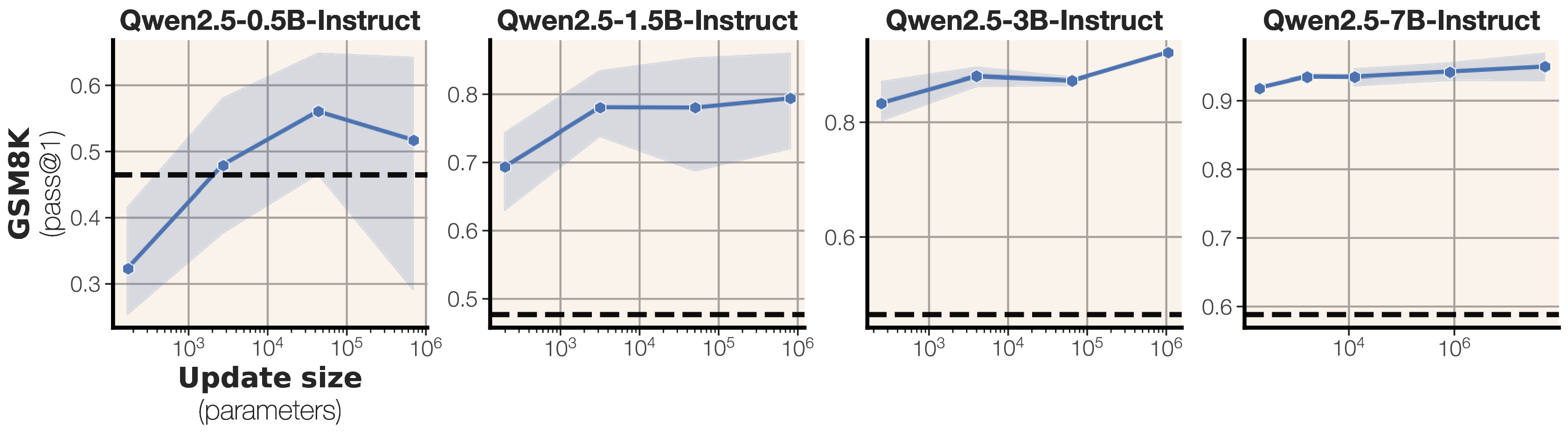 图4：不同模型规模下 TinyLoRA 在 GSM8K（GRPO）上的表现
