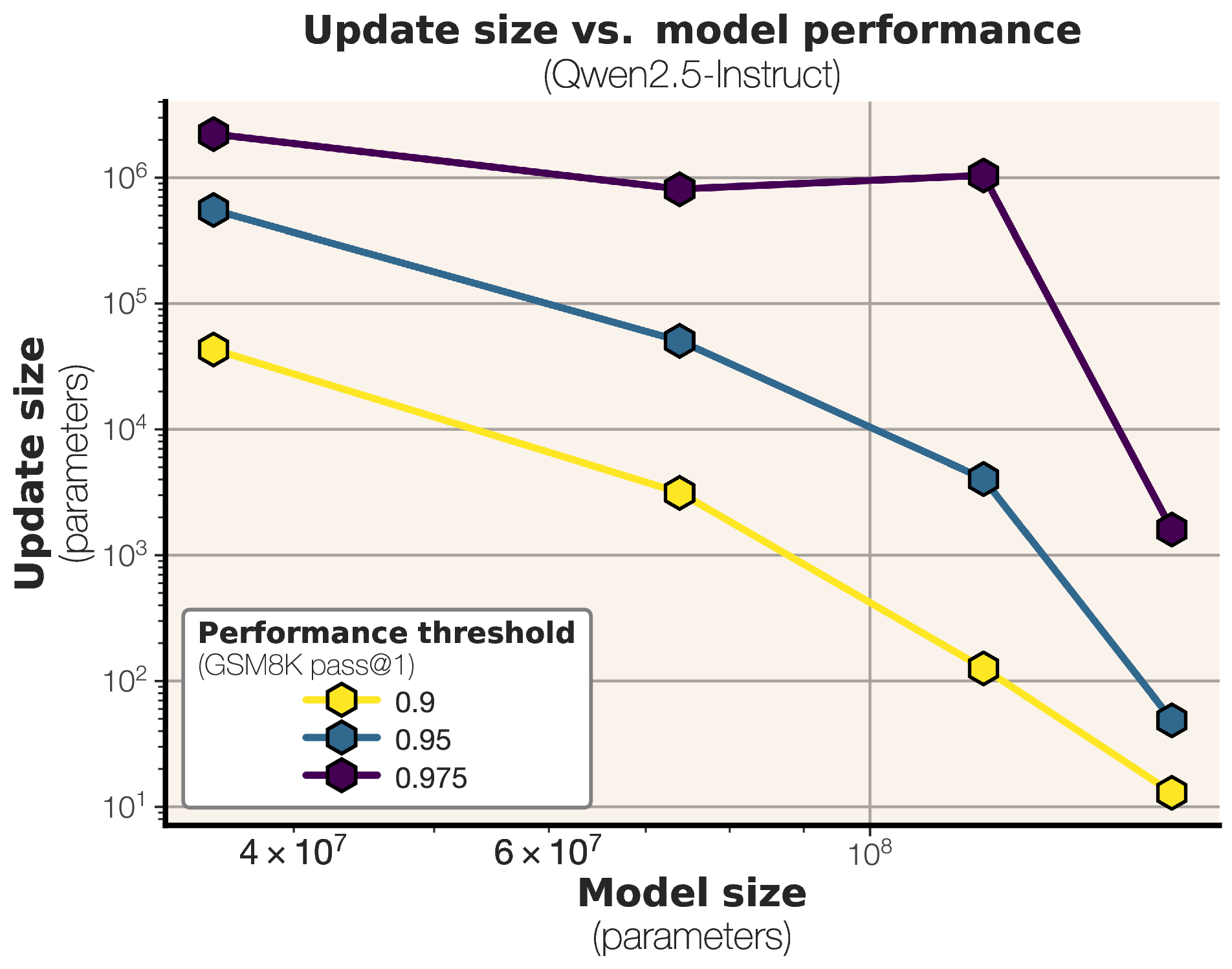 图5：达到性能阈值所需的最小更新规模随模型变大而下降