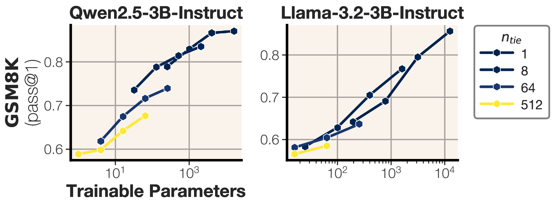 图8：不同绑定层数与可训练秩的消融