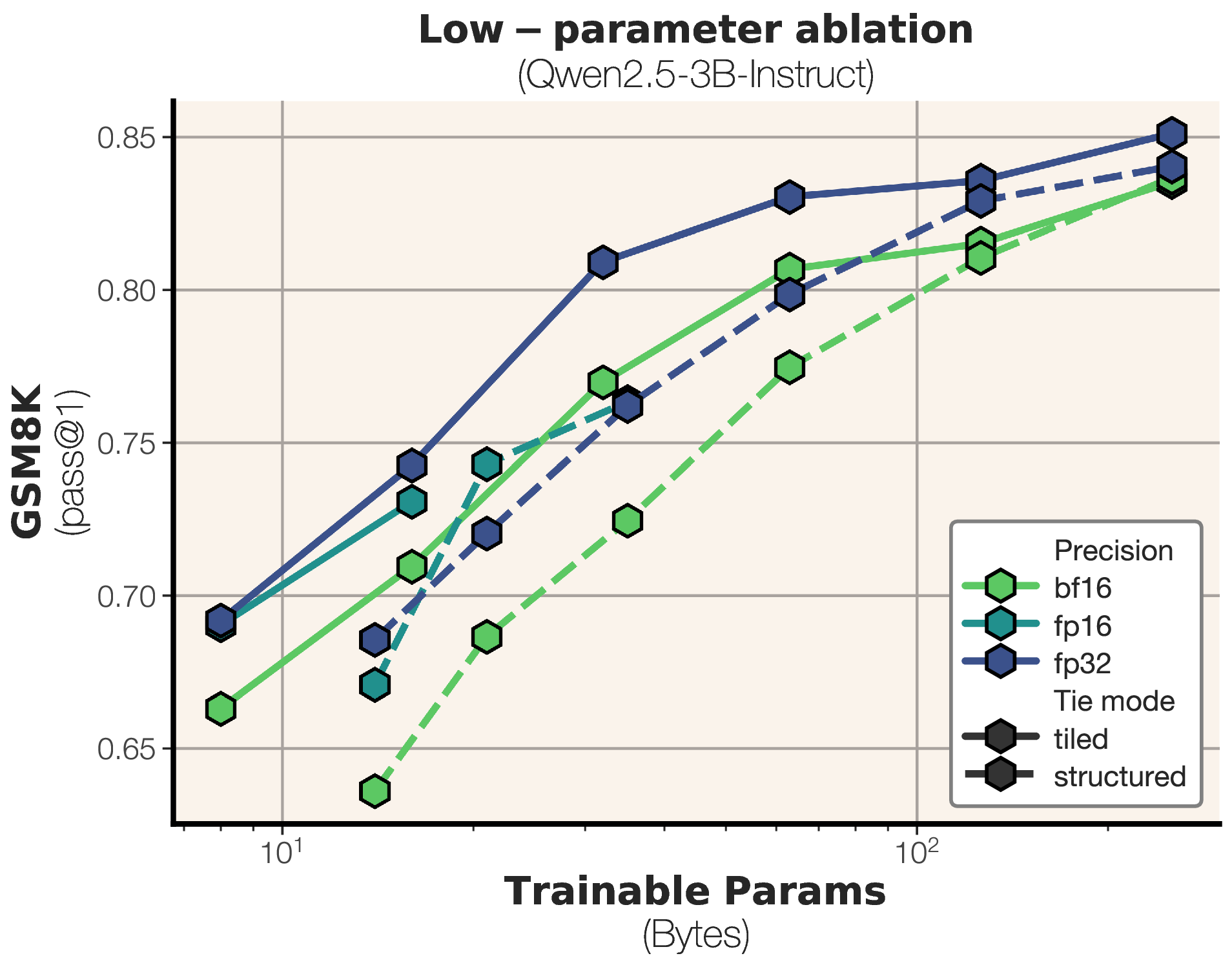 图9：共享策略与精度的消融（小于 1KB 更新规模）