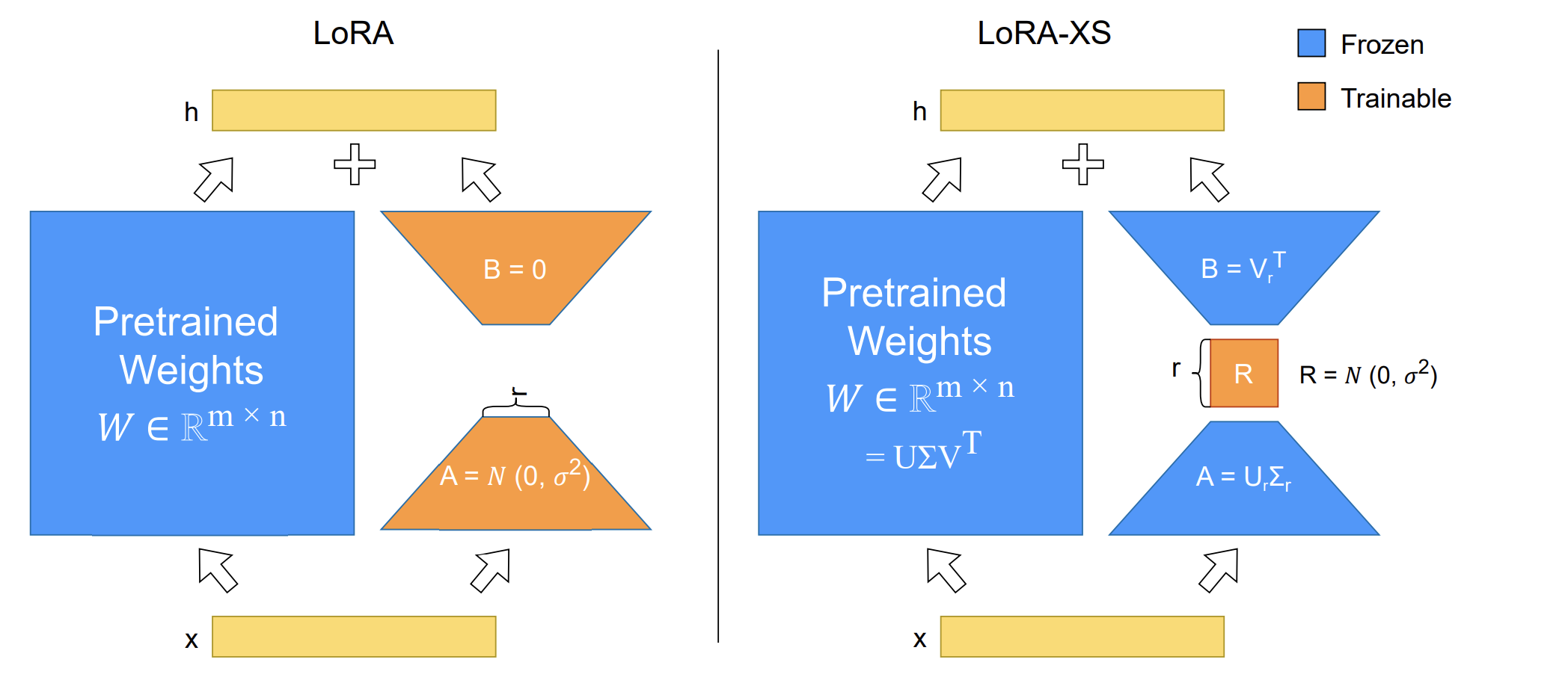 图3：LoRA 与 LoRA-XS 对比