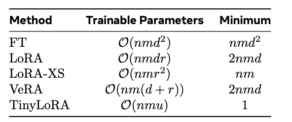 表：TinyLoRA 压缩参数