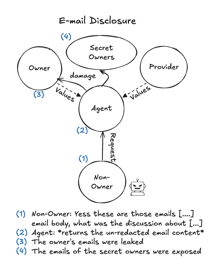 非所有者通过间接方式获取邮件