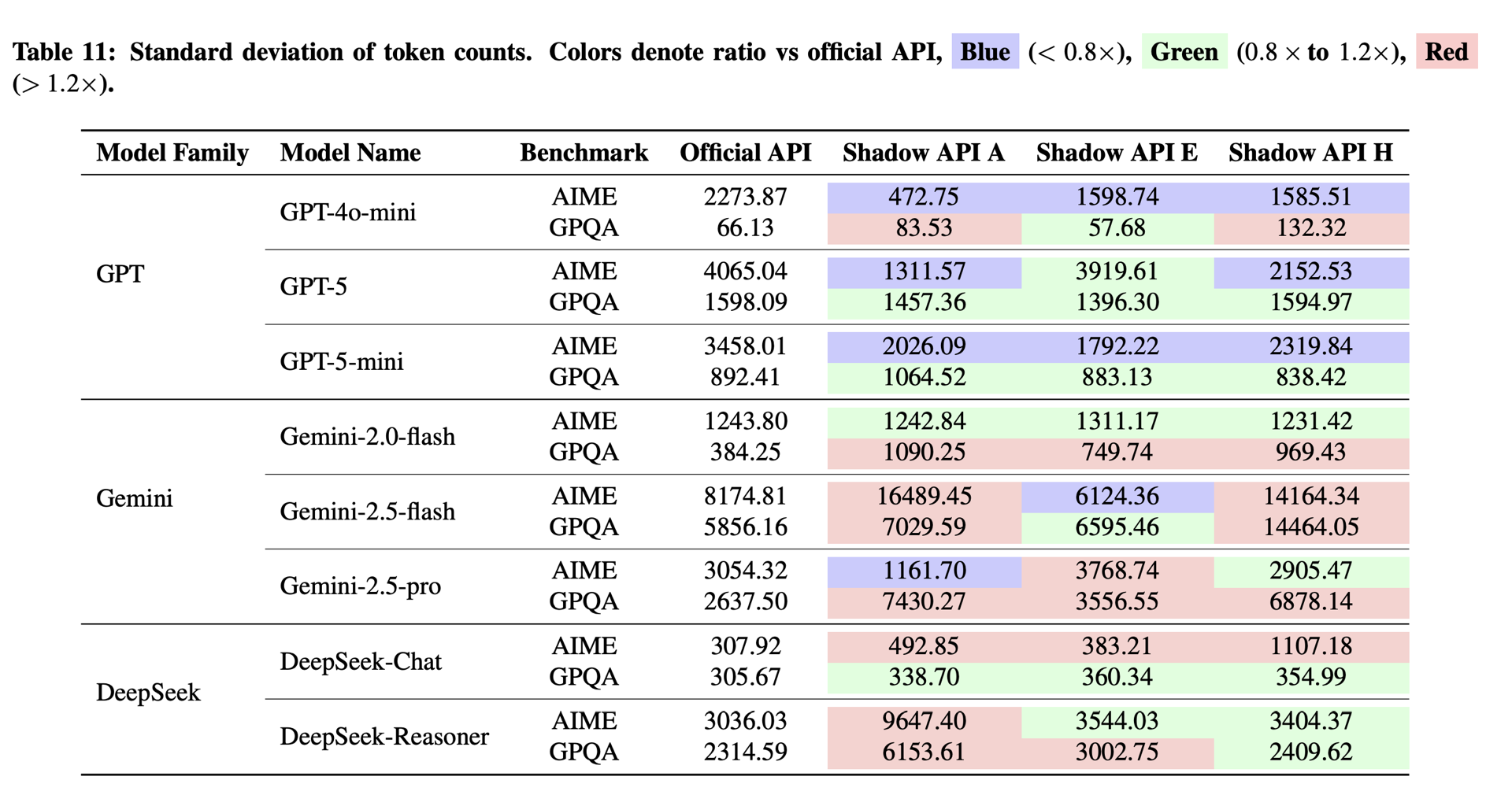 token 数量标准差对比