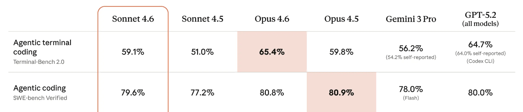 Claude Sonnet 4.6 基准测试成绩