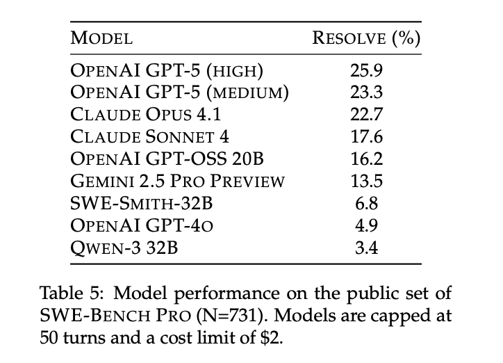 SWE-Bench Pro 论文中前沿模型性能对比
