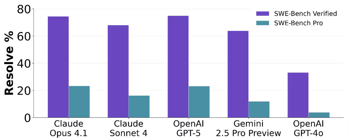 SWE-Bench Pro 与 Verified 的难度对比
