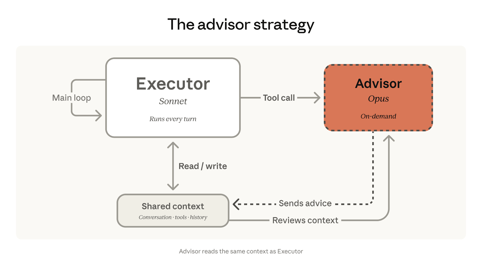 Advisor Strategy
