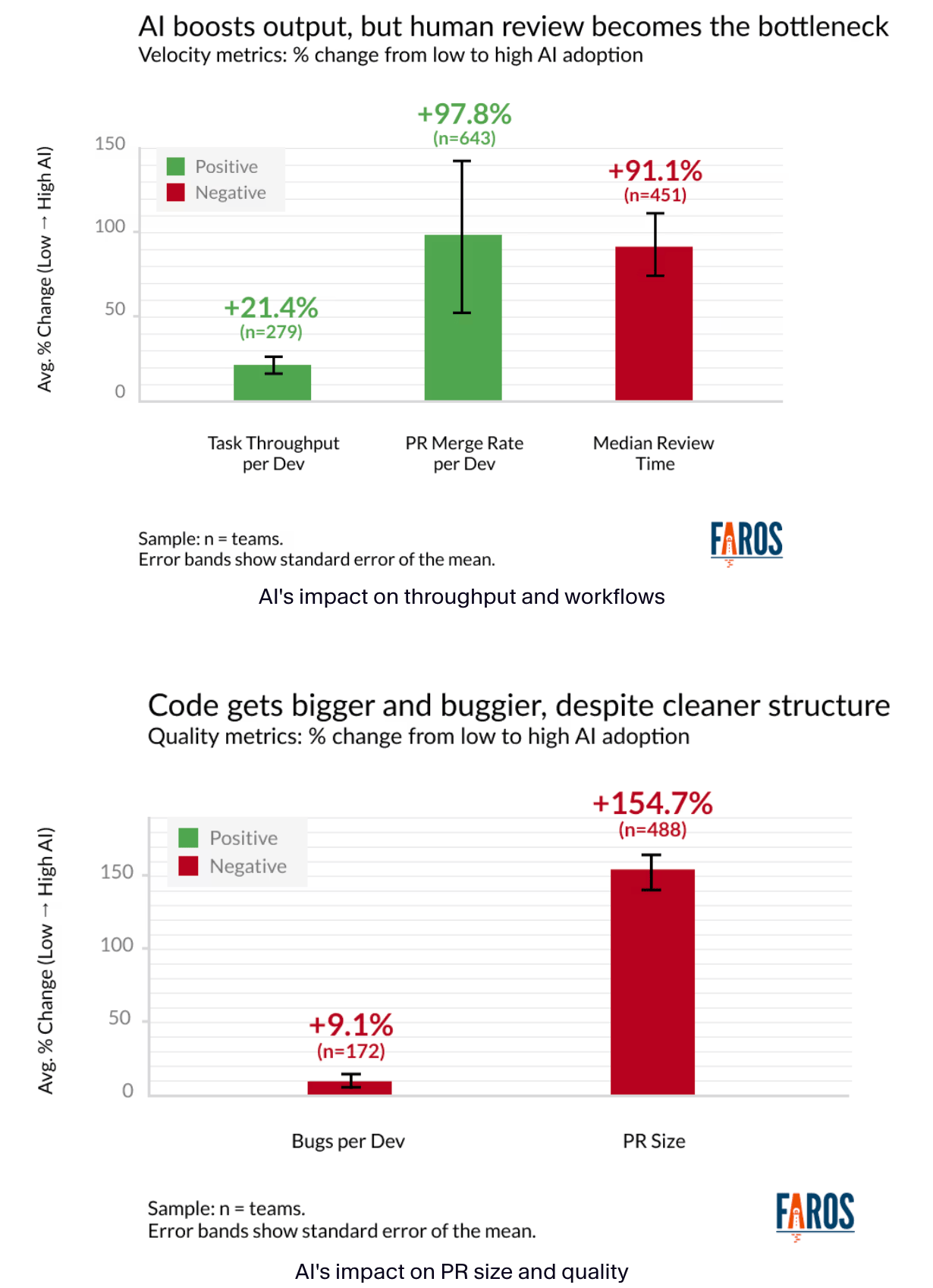 AI 对开发效率的多维度影响