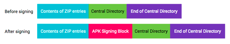 APK V2 签名之前与之后