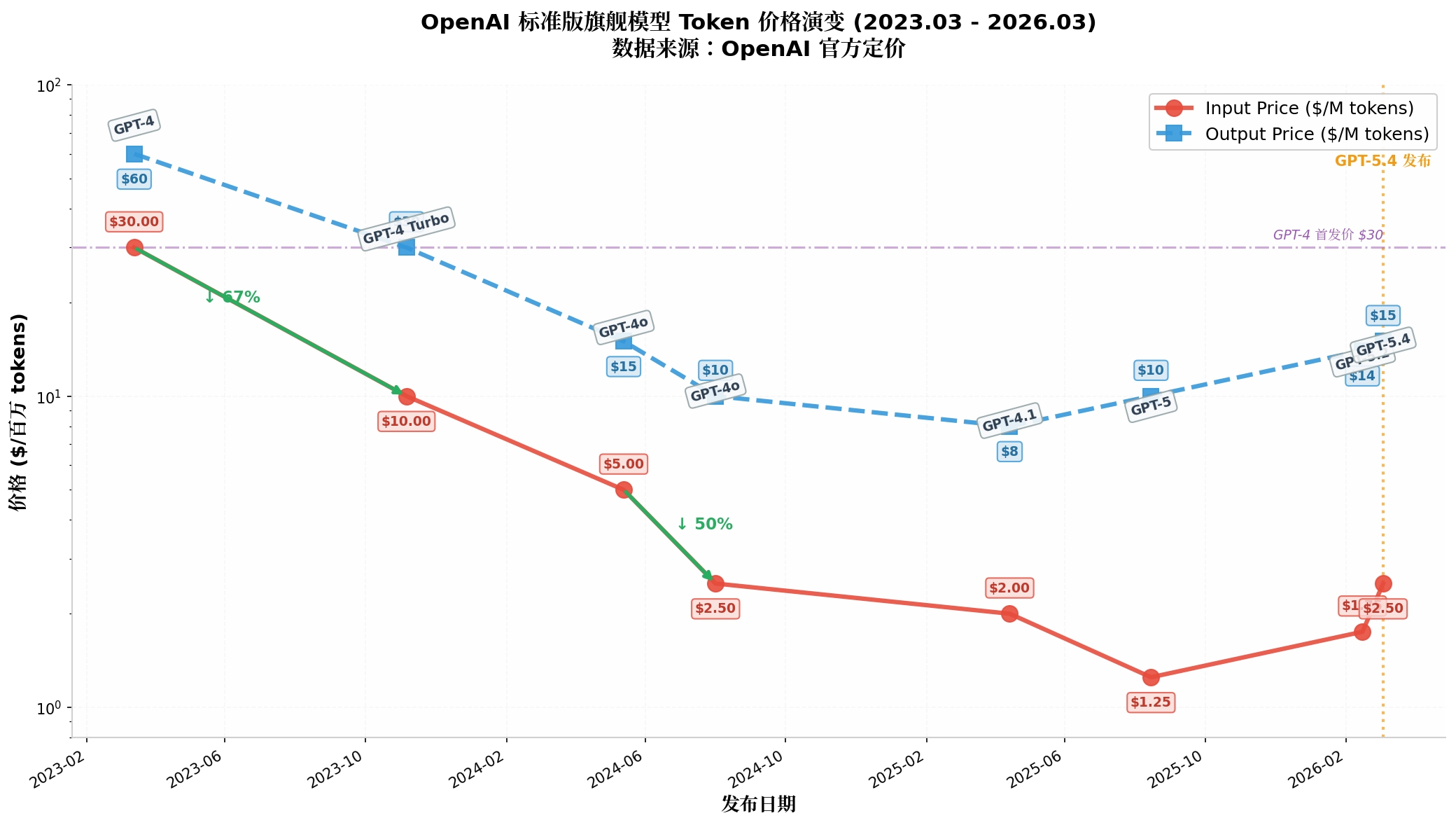 GPT 系列模型token价格趋势