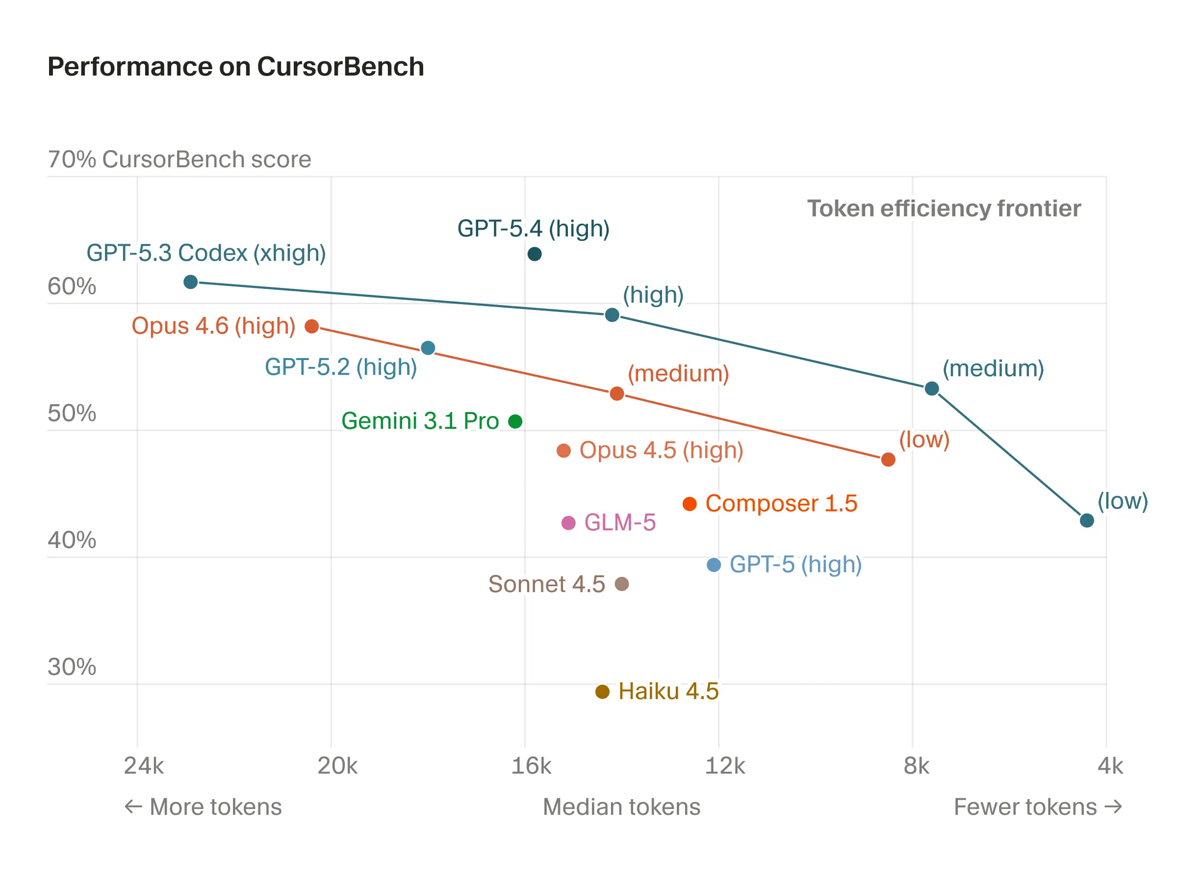 CursorBench 基准测试成绩