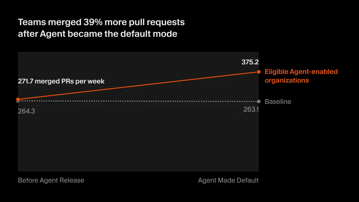 采用 Cursor Agent 模式后 PR 合并量变化