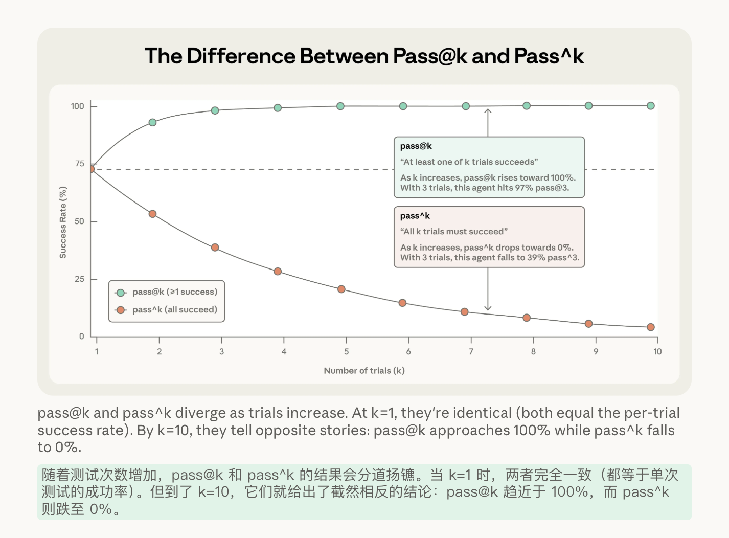 the-difference-bettween-pass@k-and-pass^k